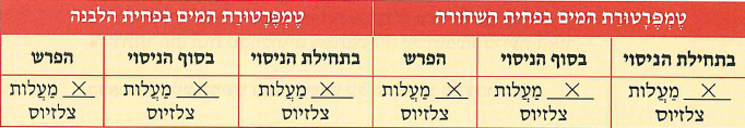 (בספר שלוש תמונות:) מדגרה, דוד שמש, חממה
